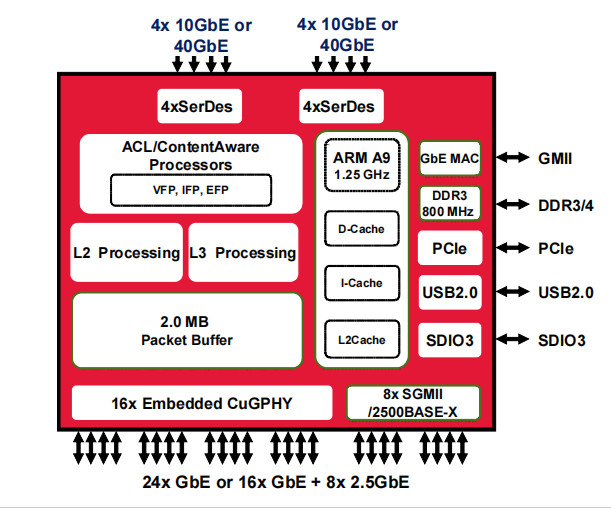 BCM56568B0KFSBG Ethernet Switch 10/100/1000 Base-T PHY Ethernet Interface BGA