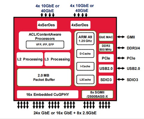 BCM56568B0KFSBG Ethernet Switch 10/100/1000 Base-T PHY Ethernet Interface BGA